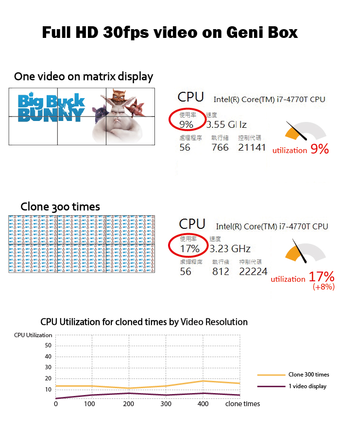 Full HD 30fps video on geni box comparsion